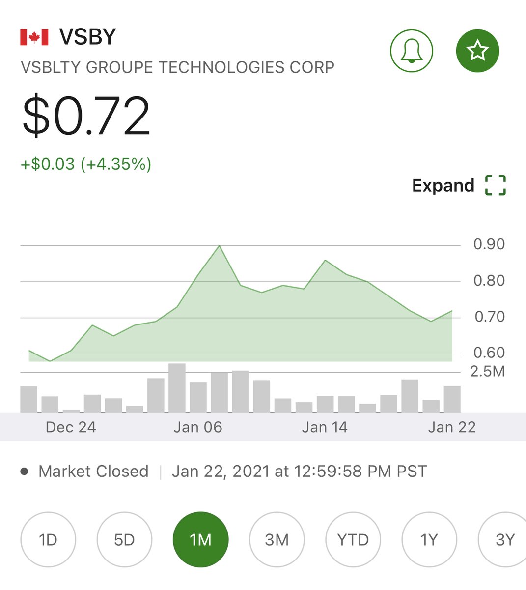 At this point you all know my thoughts on this. Only a matter of time until the market reflects the value that is clearly here.  $VSBY is already a global leader in camera based AI and is going to be profitable in 2021Iron hands for me holding this one.  $VSBGF  $PYR  $KNR  $HS