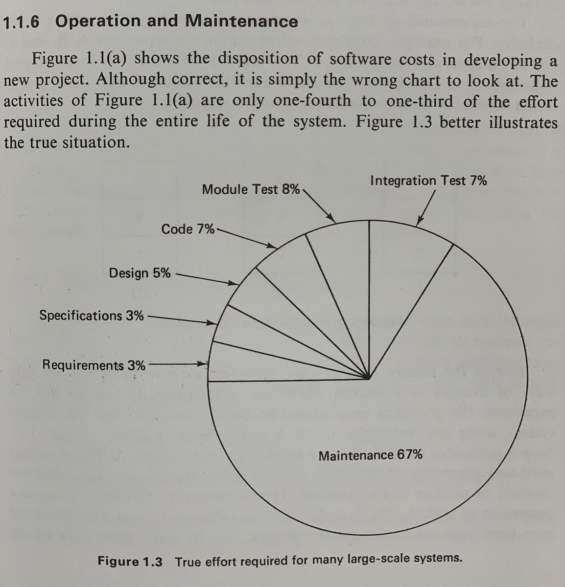 It said that most of the development time was spent on maintenance (67% in the book).Granted, the book does not specify how the figure was obtained. Still, it was deemed an important enough problem to attract significant research attention since then.3/