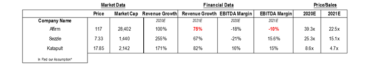 1) We feel the discount against comparables partly reflects  $FSRV risk, unable to acquire Katapult. Once the acquisition closes, we think the valuation will expand and converge to a level seen by its peers.