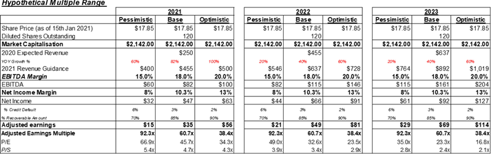 2)Even under our pessimistic scenario analysis, where we accounted for credit risk and execution risk (on hyper-growth estimates), stock still turned out to be cheaper relative to its peers. We feel that at the current price level,  $FSRV is a buy