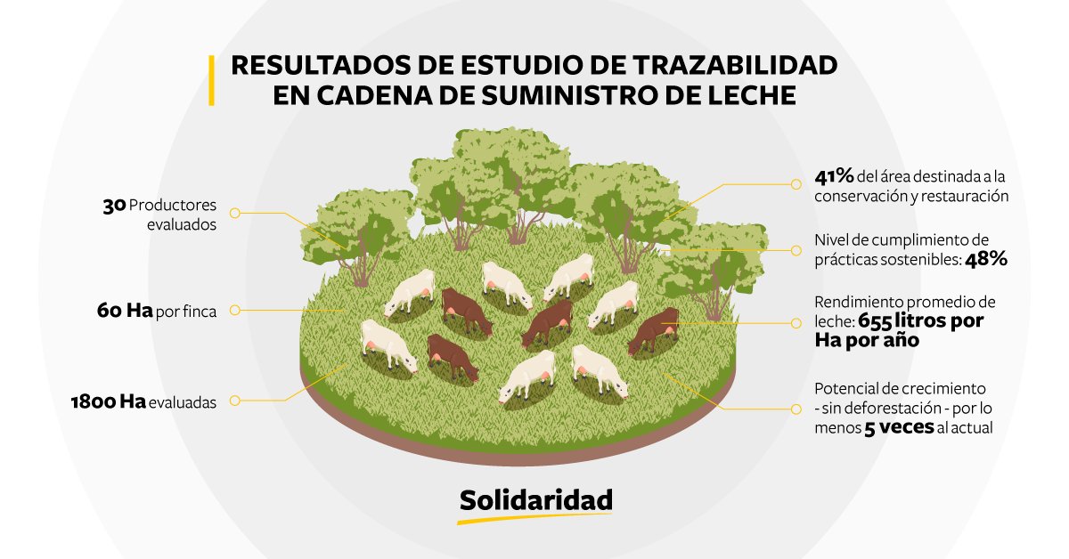 COLOMBIA | La #leche con cero #deforestación en Caquetá, ¿es posible? Conoce los hallazgos aquí: bit.ly/2Mk1VkH