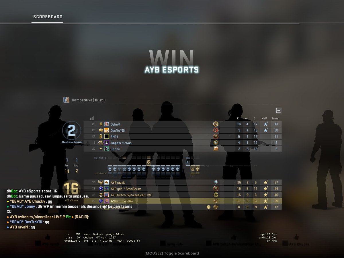 Deku_rome's tweet photo. 3rd Game 16:2 - Dreamhack Leipzig
Placed 1st in our Group!
The next WooP is Tomorrow =)
@getCSGO
 
@d1cer_cs
 
@aybesports
 
@raveNcs_
 
@DreamHackDE https://t.co/sPkm5uKPnQ