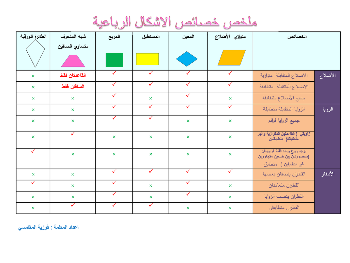 ملخص خصائص الاشكال الرباعية