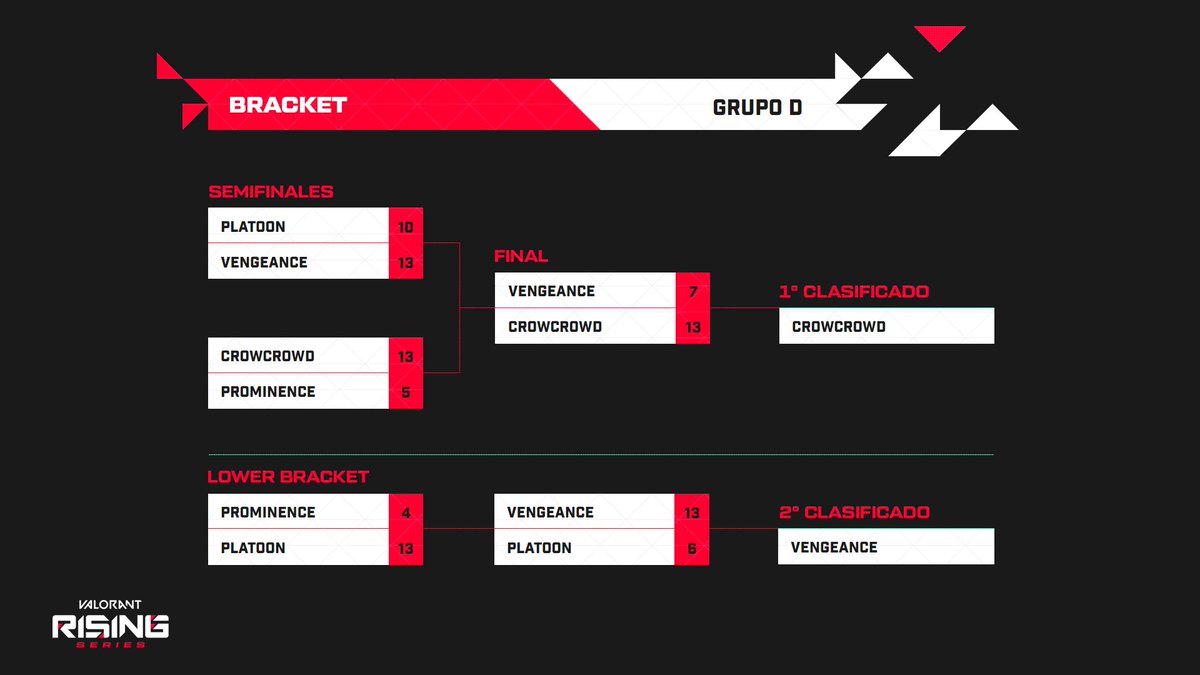 LVPesVALORANT's tweet image. ¡Ya conocemos a los ocho equipos que se pegarán en el servidor la semana que viene!

🏆@forzegg
🏆Don't Even Ask
🏆@EloquenceValo
🏆@tmqval
🏆@CreamRealBetis
🏆@cisfaith
🏆@crowcrowded
🏆Vengeance

➡️risingseries.com #RisingSeries