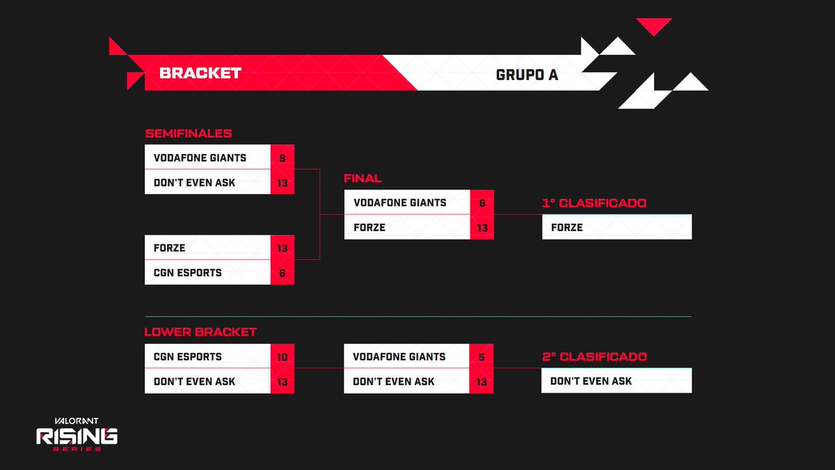 LVPesVALORANT's tweet image. ¡Ya conocemos a los ocho equipos que se pegarán en el servidor la semana que viene!

🏆@forzegg
🏆Don't Even Ask
🏆@EloquenceValo
🏆@tmqval
🏆@CreamRealBetis
🏆@cisfaith
🏆@crowcrowded
🏆Vengeance

➡️risingseries.com #RisingSeries