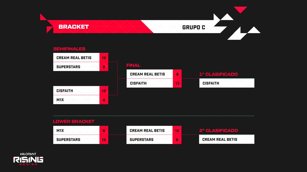 LVPesVALORANT's tweet image. ¡Ya conocemos a los ocho equipos que se pegarán en el servidor la semana que viene!

🏆@forzegg
🏆Don't Even Ask
🏆@EloquenceValo
🏆@tmqval
🏆@CreamRealBetis
🏆@cisfaith
🏆@crowcrowded
🏆Vengeance

➡️risingseries.com #RisingSeries