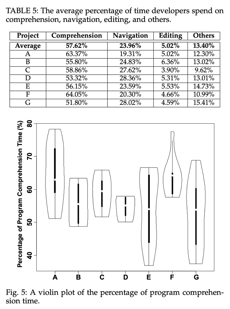 This paper describes in great details how the figures are obtained.And it says that Comprehension took on average ~58%.Now, take a closer look at the third column in the table: it says Navigation (24%), and that is considered separately from the Comprehension effort!5/