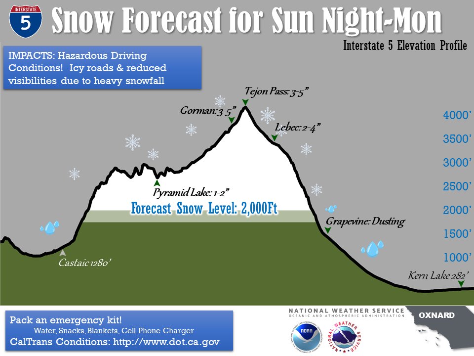 NWSLosAngeles's tweet photo. Wintery Weather in the forecast! We are looking at two cold storm systems moving in to the region, more snow expected Sun night-Mon eve, check out our snow amounts forecast for Interstate 5 over Tejon Pass. #socal #CAsnow #cawx #CAwinter #I5 #grapevinewx https://t.co/jT9YScRiEZ