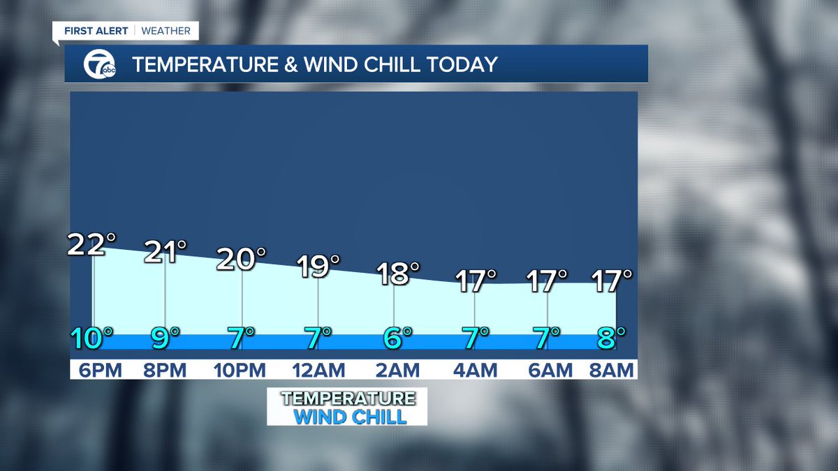 rexroth7wxyz's tweet photo. A cold weekend ahead with some wind chills already in the single digits. There should be some light snow Sunday, around a half inch to an inch. https://t.co/9vFfkRTz0Z