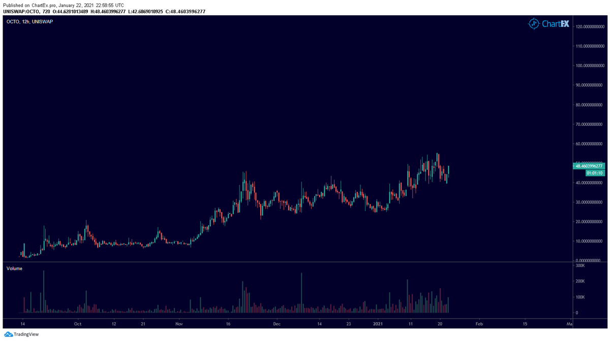 AkadoSang's tweet photo. $OCTO is so ready to burst jfc https://t.co/iepUV0Mvnz