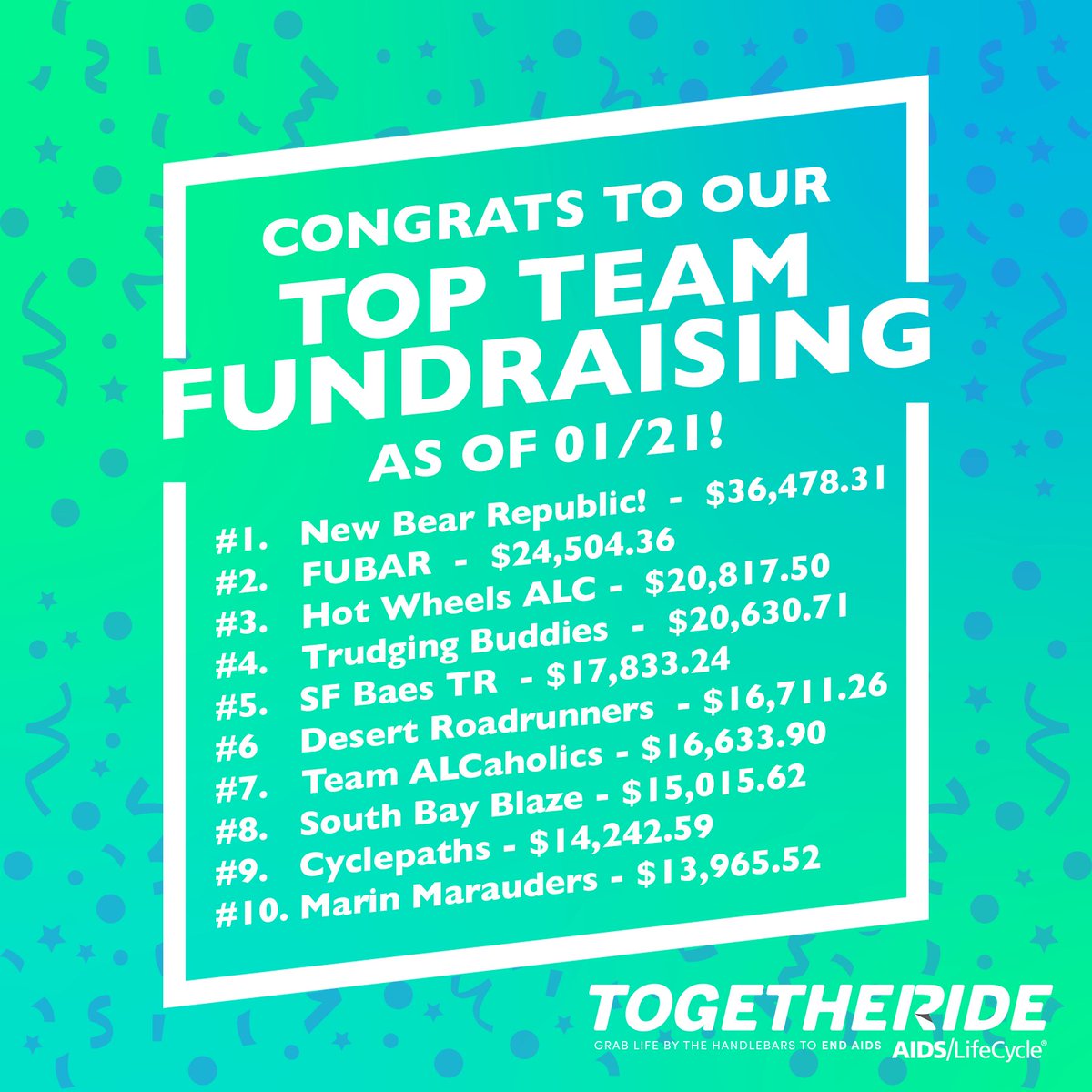 TogetheRide's tweet photo. These teams keeping bringing the 🔥 each week as they fundraise!

Thank you to everyone for motivating each other and remaining committed to getting us to $5M!

#fundraisingfriday #team #endaids https://t.co/ZJM3m3UUNi