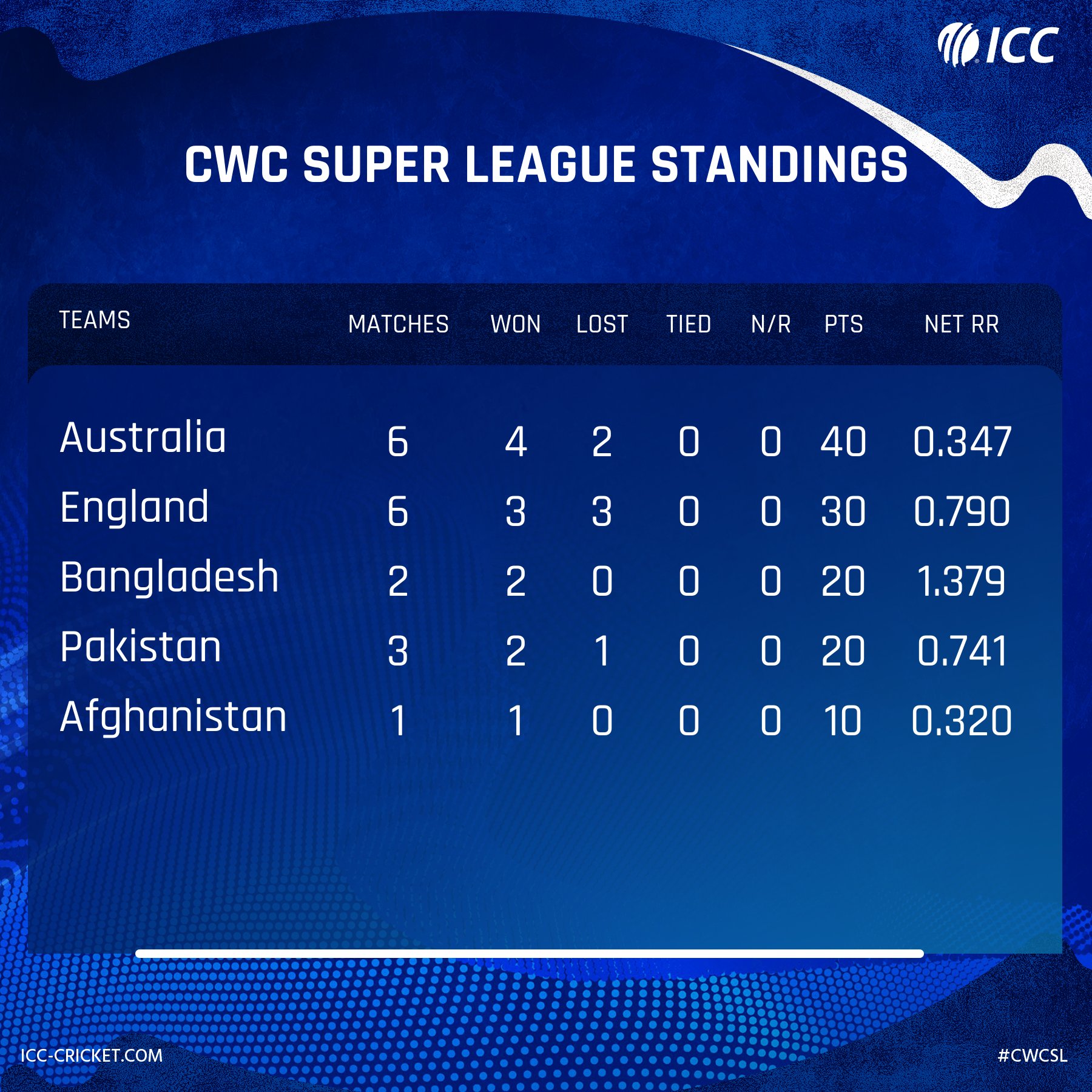 Australian A-League Standings & Table