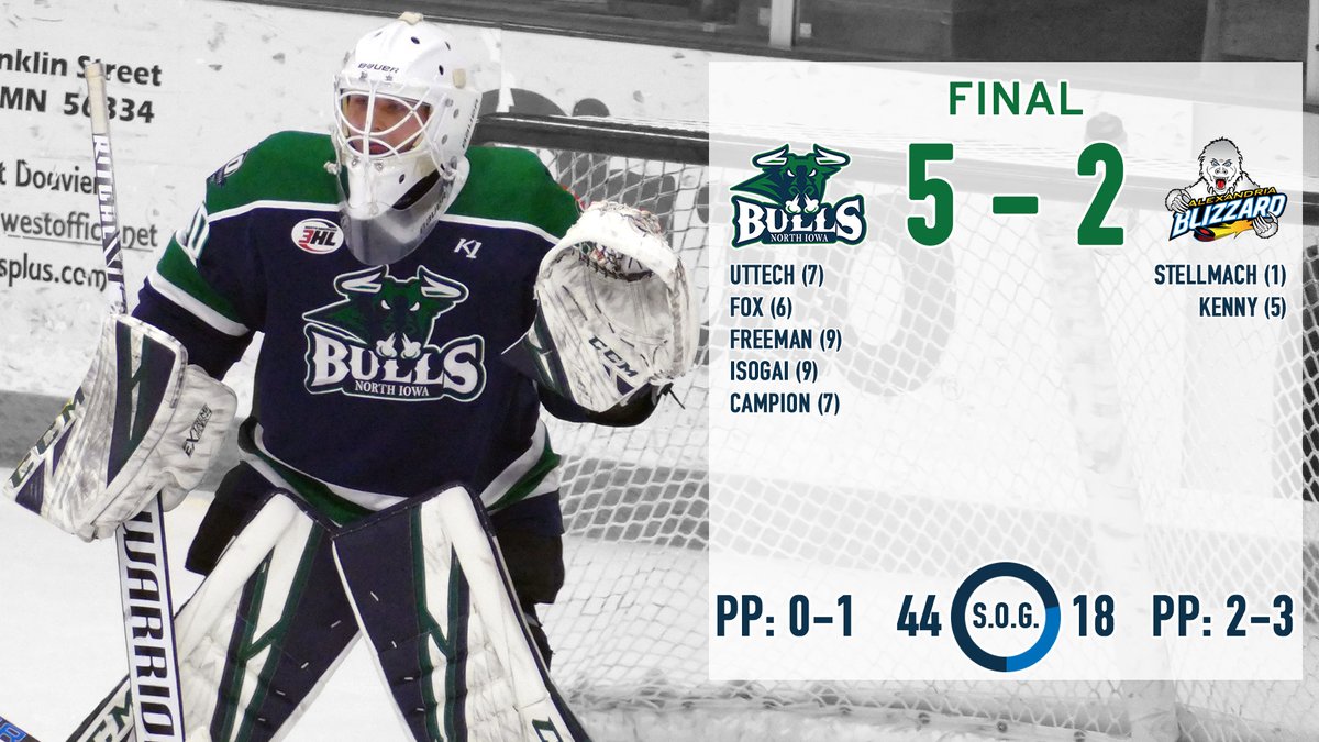 NorthIowaBulls's tweet photo. Evan Babekuhl makes 16 saves, and now stands alone as the second-winningest goalie in Bulls history! North Iowa picks up the 5-2 home win! #DecadeOfDominance #BullieveYourEyes https://t.co/09rF2Fxrez