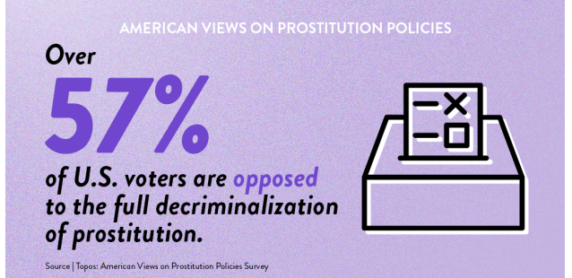 CATWIntl's tweet photo. Majority of #NewYork voters oppose full decrim of sex trade & prefer decriminalization SOLELY of prostituted ppl while holding accountable those who harm them. Your new position @AndrewYang is #RegressiveNotProgressive #1619. You can always flip back to @EqualityModelNY though. https://t.co/owTToqGqKR