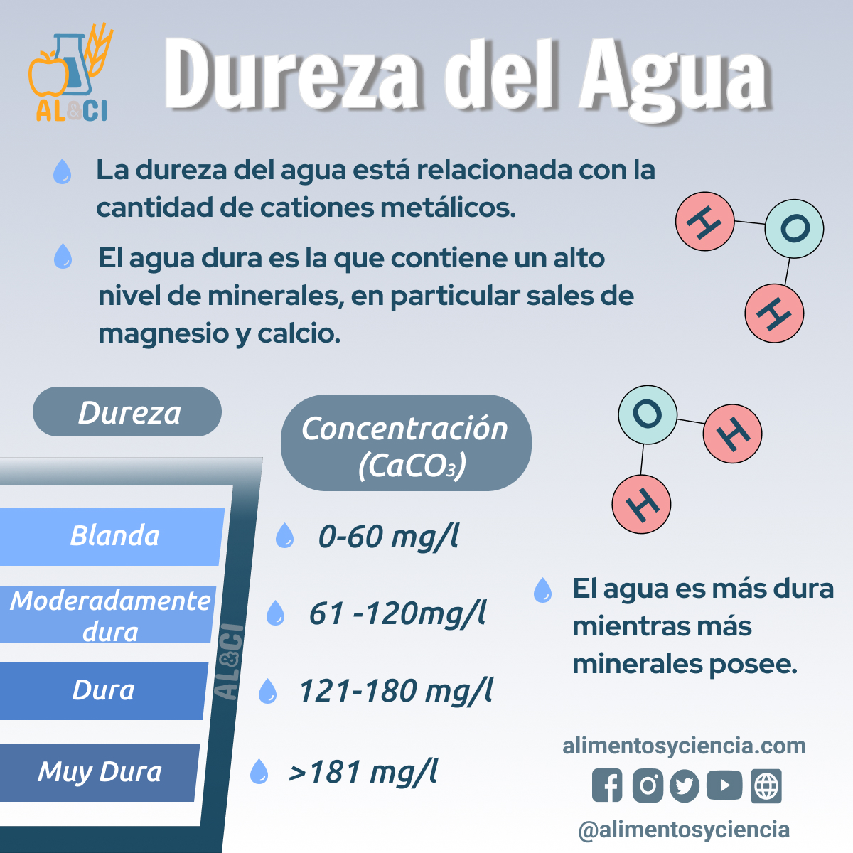 AlimentosyCien's tweet photo. 🤔 Curiosidades sobre la dureza del agua 💧

https://t.co/L1gm16wLY8

#agua #durezadelagua #AlimentosyCiencia #Ciencia #Investigación #difusión #water Ver menos https://t.co/WKlHMU66Ii