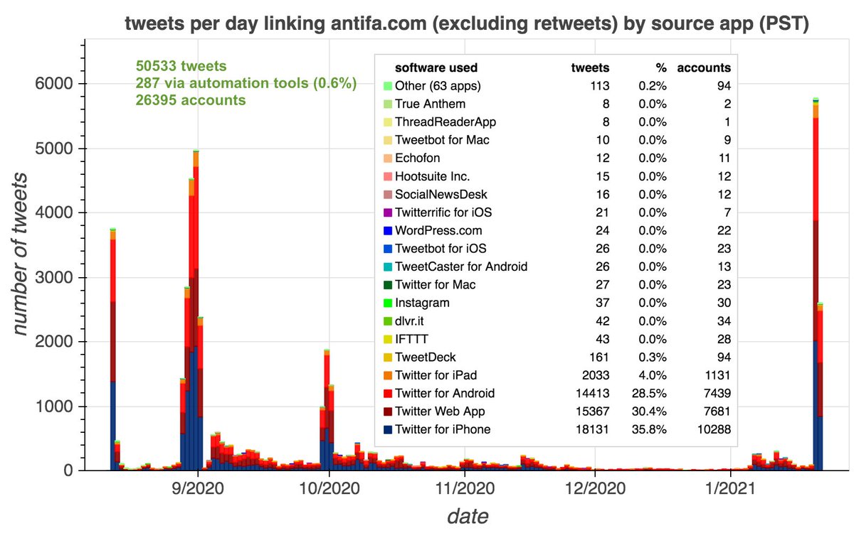 We downloaded tweets containing links to antifa(dot)com. There are four spikes in tweet volume, corresponding to when major accounts noticed the redirect and tweeted about it. (Earlier traffic is off-topic and extremely light, and has thus been excluded from this analysis.)