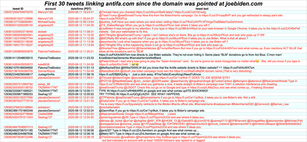 Many of the early tweets linking antifa(dot)com after it was redirected to Biden's campaign site appear to be attempts to get major accounts to notice it. 22 of the first 30 tweets have at least one account with 100K+ followers tagged.  @ACTBrigitte was first to take the bait.