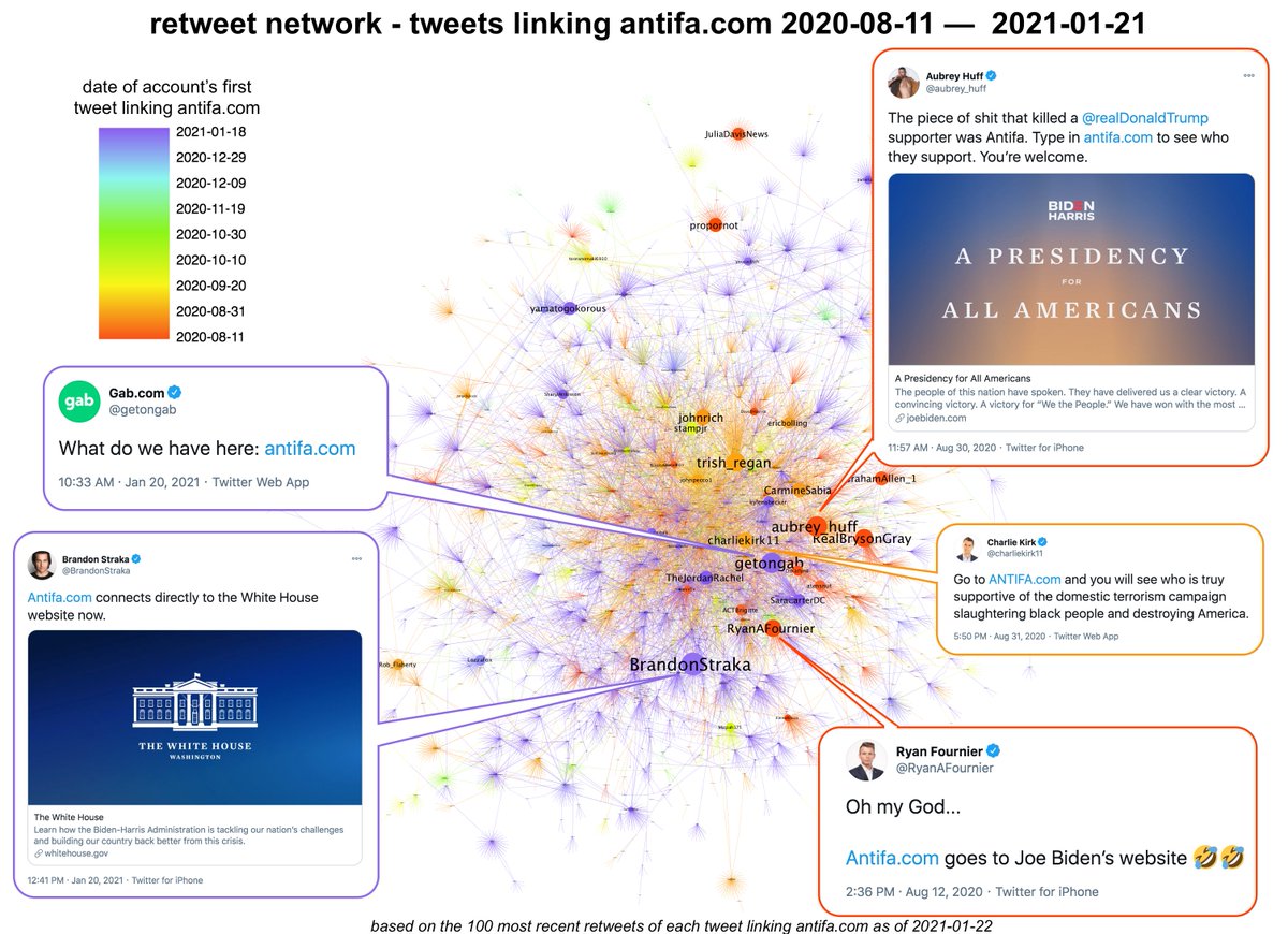Retweet network for tweets linking antifa(dot)com subsequent to it being redirected at Biden's campaign site (and later the White House).  @getongab,  @BrandonStraka,  @charliekirk11,  @aubrey_huff, and  @RyanAFournier have all been major nodes at varying points in time.