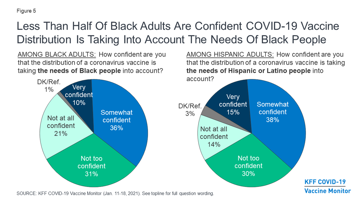 Latest COVID report from the <a href="/KFF/">KFF</a> kff.org/coronavirus-co…

Note perceptions of distribution equity among Black and Hispanic respondents, which I'm certain will be reflected in actual distribution statistics: