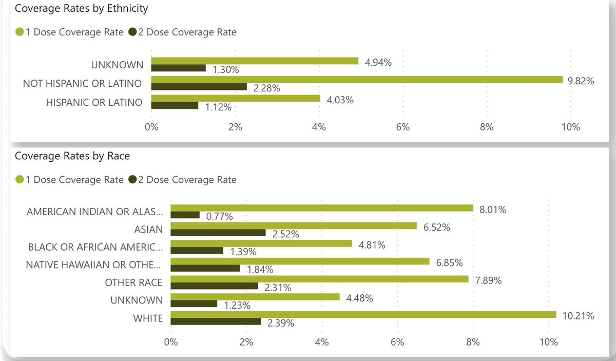 Some states are providing comprehensive data on vaccine coverage including Ohio  http://bit.ly/3sJqzw5 , North Dakota  http://bit.ly/3653NVG , and Massachusetts. Rapid changes in data presentation and availability – a national standard, pattern, and support would help. 8/