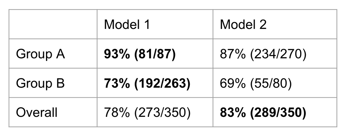 chipro's tweet photo. Simpson's paradox is one of many reasons why it’s important to evaluate your models on different slices of data.

Model 1 outperforms model 2 on group A and group B separately, but model 2 can still outperform model 1 overall.

Statistics is amazing. https://t.co/lB41Hwi7UD