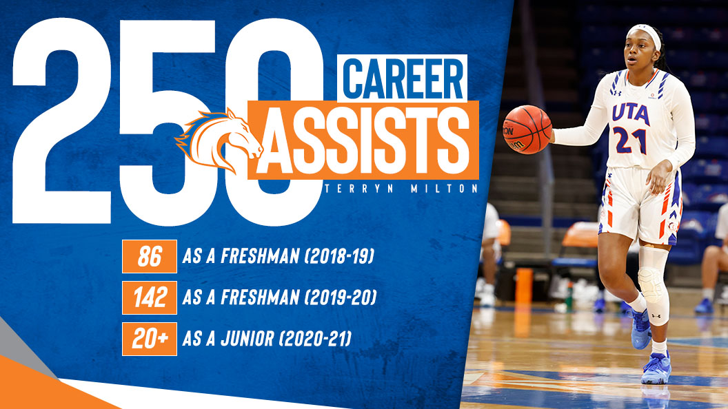 UTAMavsWBB's tweet photo. With her 2nd assist of the night, @terrynmilton has recorded her 250th career assist...moving her into a tie for 10th place in the #UTAWBB record books! https://t.co/YryPhcbc7d