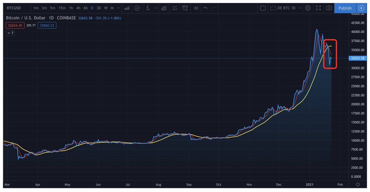 6/ As shown in the attached chart, the 5DMA is clearly trending down and the 20DMA is rolling over to boot. For this reason, despite today’s bounce and other bullish indicators (increased whale accumulation, negative funding rates, etc.), now is NOT a safe entry point, IMO.