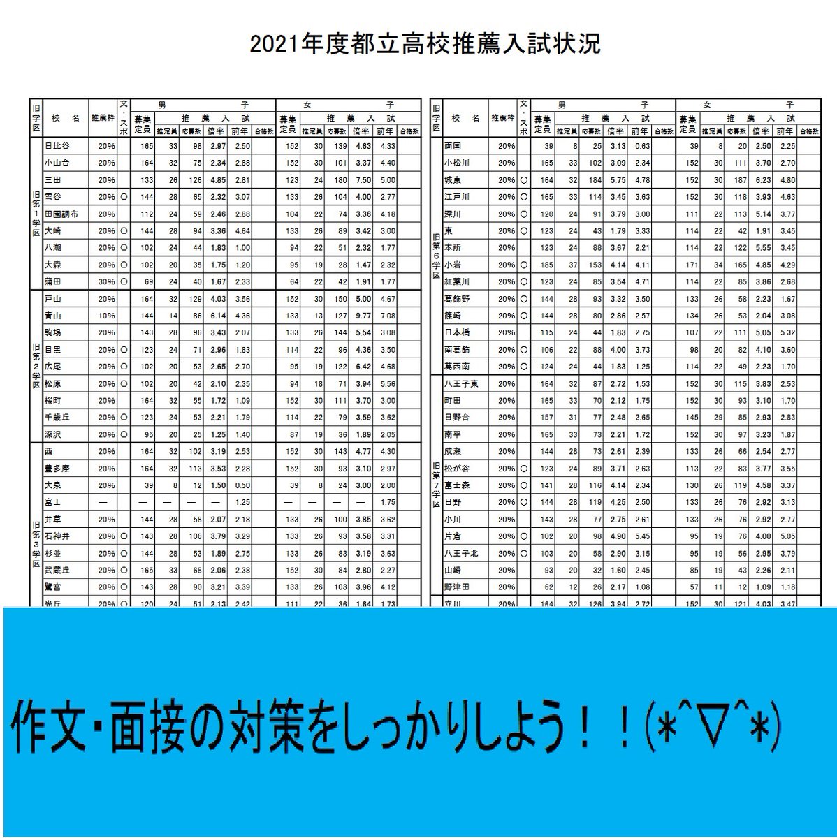 進学個別イクシード 糀谷校 昨日は 私立高校 の 推薦入試 がありました 合格した子たち 本当におめでとう また先日は 都立高校 の推薦入試の 倍率 が発表されました 今年は コロナ の影響で集団討論がないため例年より倍率が高い学校が多いので