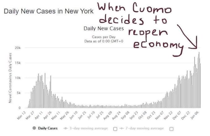 Suddenly countless studies about the ineffectiveness of lockdowns, how the virus isn’t as dangerous as previously reported (e.g., no asymptomatic spread) and Dems suddenly urging everything to reopen. And they think you’re too dumb to connect the dots.>