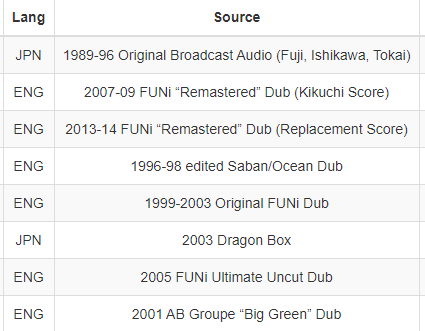 As far as audio goes, this contains not only the high quality Japanese broadcast audio so it no longer sounds like it's in a tin can, it also has all the English dubs other than the Westwood one which is currently in the works elsewhere due to its edited nature.