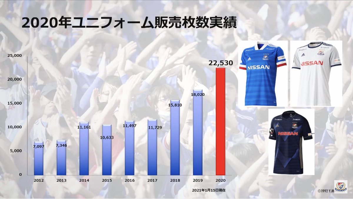 ニート鈴木 横浜fマリノス ユニフォーム売り上げ実数 12 7097枚 13 7346 14 15 16 17 18 19 180 T Co Fhguhbsgno