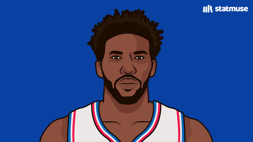 Joel Embiid has put up 80 points and 21 rebounds vs the Celtics in back-to-back games.