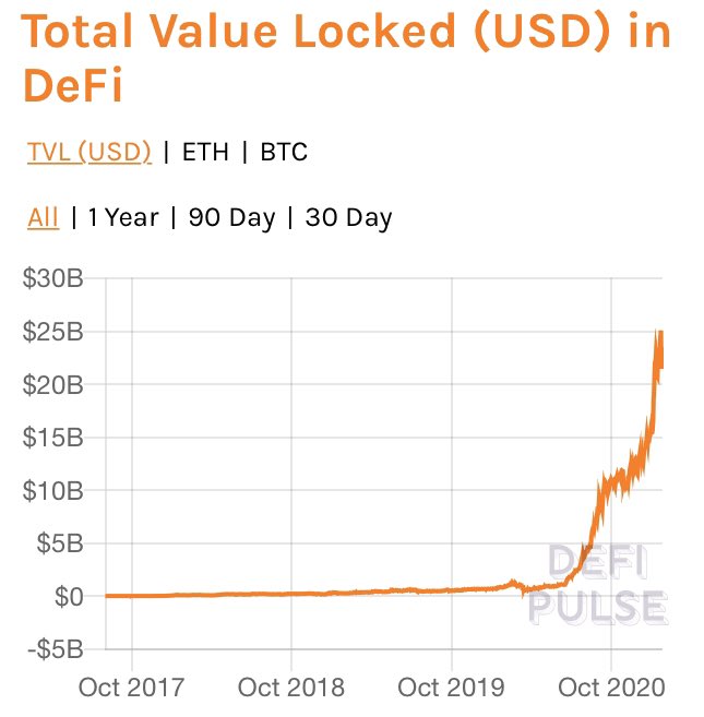 ‘Altcoins’ now gave you a share of the cash flows generated by applications that had already developed a large user baseThis was a very strong narrative compared to what alts used to beBut the market at large was not aware & they were still not even in the top 50 by marketcap