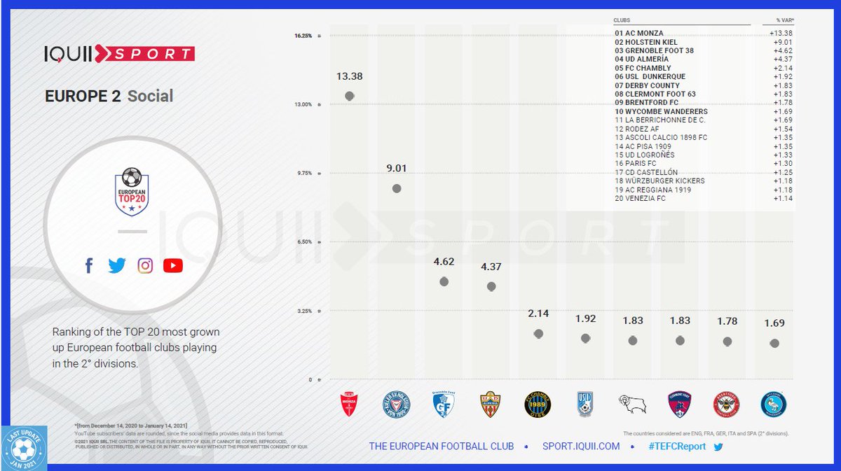 Plus forte augmentation d'Europe sur <a href="/Twitter/">Twitter</a> (parmi les clubs de 2nd division) et 3e plus forte augmentation sur l'ensemble des RS ce dernier mois. 
On part de loin, certes, mais à l'image et grâce à nos joueurs notamment, on avance doucement mais sûrement😎 Source <a href="/IQUIISport/">IQUII Sport</a>