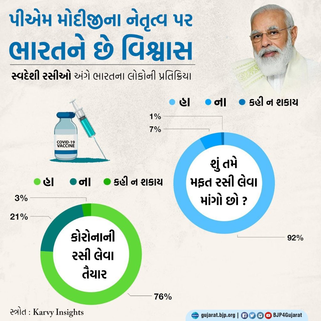 પીએમ મોદીજીના નેતૃત્વ પર ભારતને છે વિશ્વાસ 

ઇન્ડિયા ટુડે - કાર્વી ઇનસાઇટ્સ સર્વે મુજબ 76% ભારતીય રસી લેવા તૈયાર છે અને 92% લોકો મફત રસી ઈચ્છે છે 
#IndiaTrustsModi