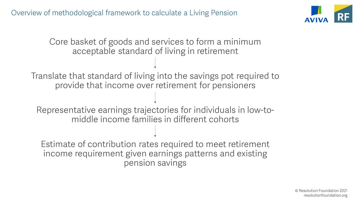 A Living Pension, providing a clear target for an adequate income in retirement could help to rectify this – and this report sets out a methodology based on the steps below.