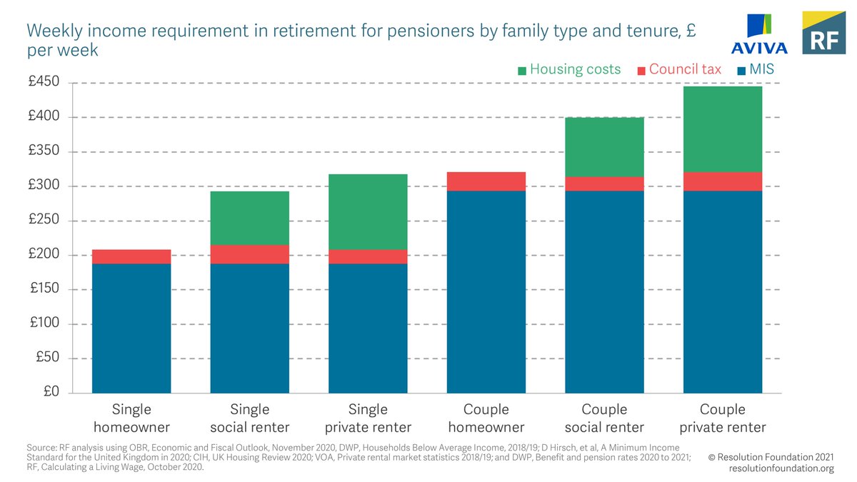 A key figure is the target income needed to achieve an adequate level of living standards in retirement, which can be based on calculations of an adequate income, including the likely housing costs future pensioners might face.