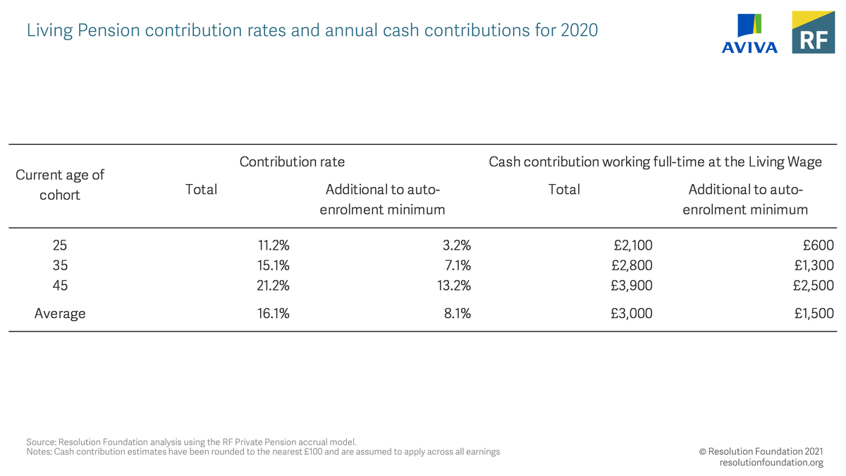 Taking this together with a range of assumptions, including earning trajectories through life, would suggest an average employee would need to save £3000 a year to reach the Living Pension target – or an extra £1500 above auto-enrolment requirements.