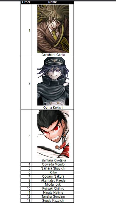 it makes me ill that ouma is 2nd 