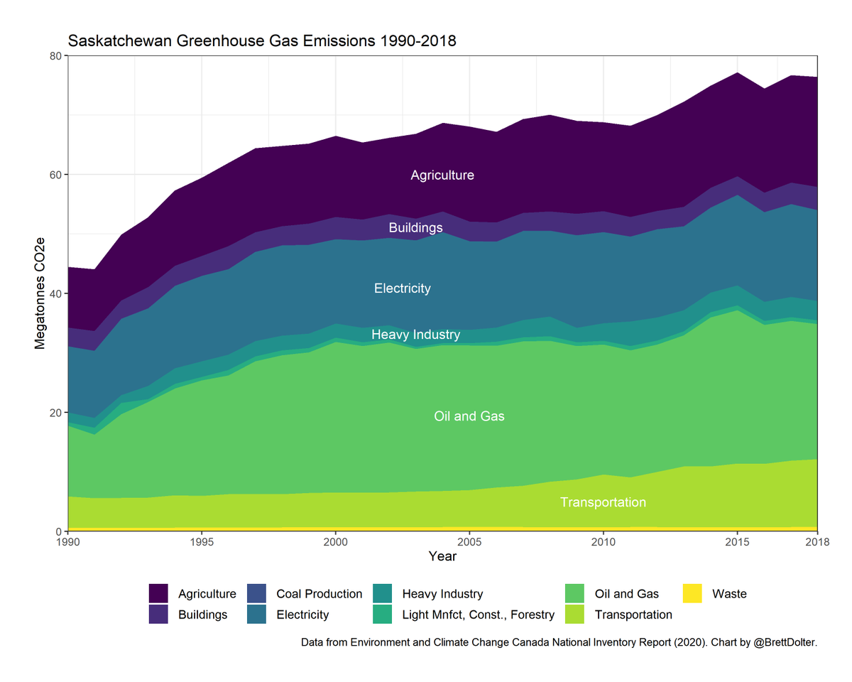 What is the future of oil and gas in Saskatchewan? It's a conversation that we should be willing to have in this province. Here are some charts to put the issue in context. First up, SK's greenhouse gas emissions by economic sector from 1990-2018.