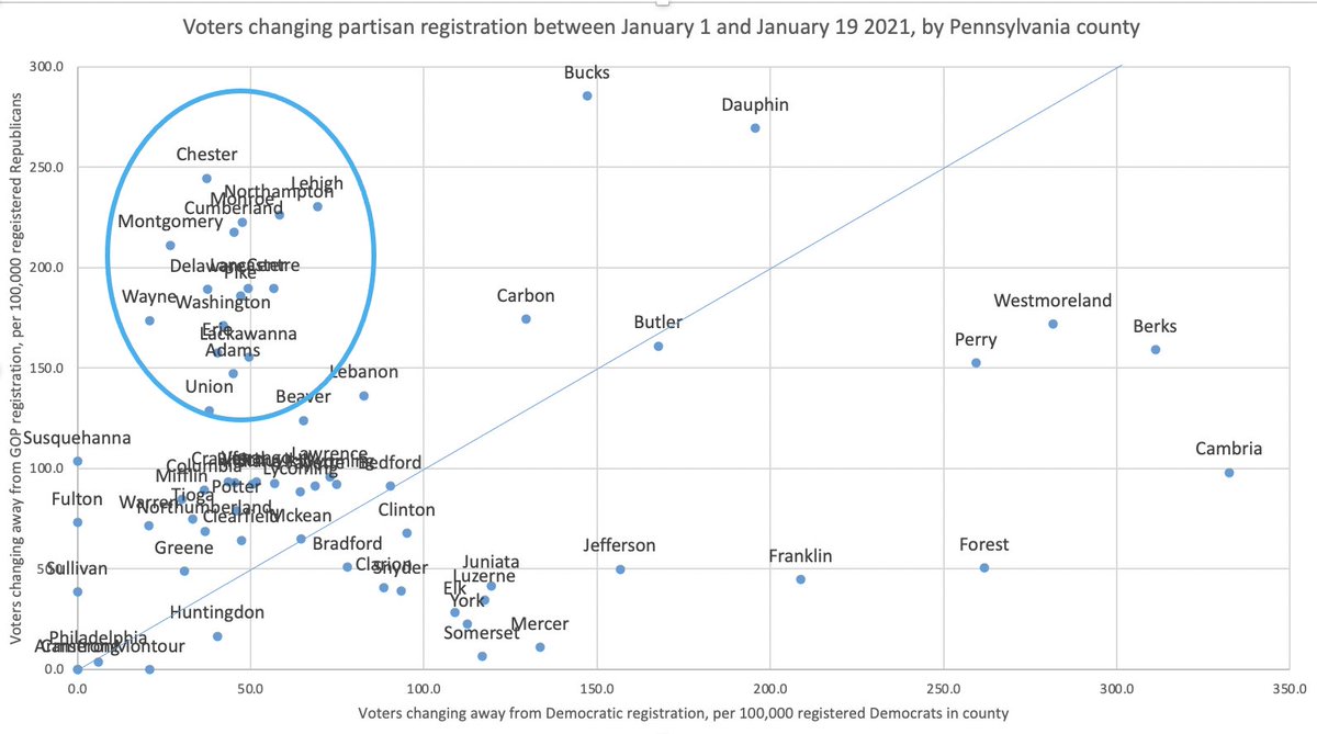 Gonna stop tweeting obsessively about this until I can get proper stats for Alleghny+Philly, but leave you with this: clear map of where Capitol riot+PA GOP electeds' grandstanding false vote fraud claims finally pushed educated suburban former Republicans to leave party for good