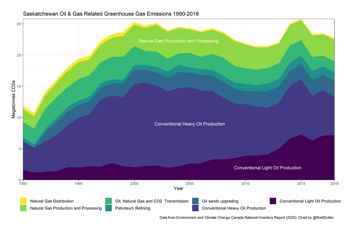 We can split out the oil and gas emissions to see where they are coming from. Emissions from conventional light oil production have been increasing in recent years, while emissions from conventional heavy oil production have declined.