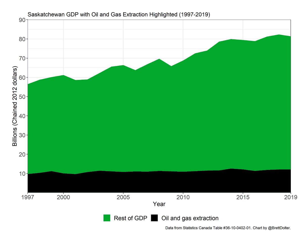 Oil and gas extraction is a big part of Saskatchewan's economy, though the value of output has been relatively constant in the past twenty years (correcting for inflation). In 2018, oil and gas extraction accounted for about 15% of Saskatchewan's GDP.