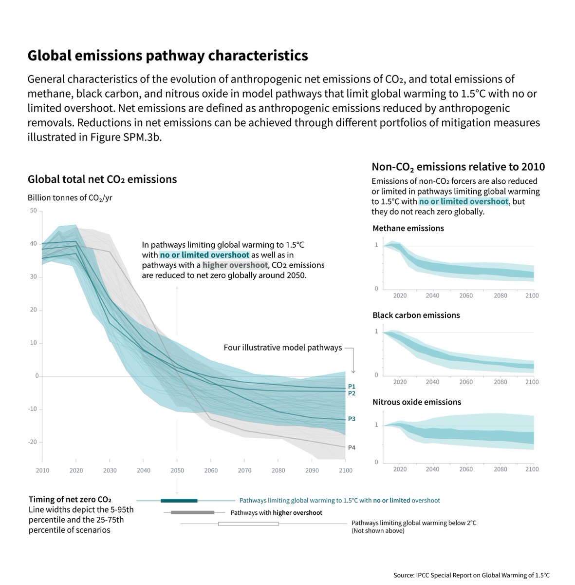 We all use oil. Oil is valuable. Saskatchewan is an oil producer. Those statements are all true. Also true is that if we want to hold global temperature increase to 1.5C or even 2C, the world needs to hit net-zero CO2 emissions by mid-century. How are we going to get there in SK?