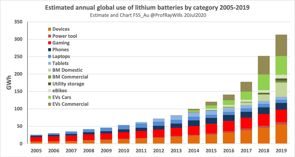 ProfRayWills's tweet photo. Terror factories
Wait, that's not right
(Conjugates the latin word for go)
TeraFactories
Over 3 terawatts (3,000GWh) battery factory capacity now in global pipeline
100s of gigafactories, mostly for cars
China builds a gigafactory a week
Rest of the world 1 every few months https://t.co/VC1olelSon