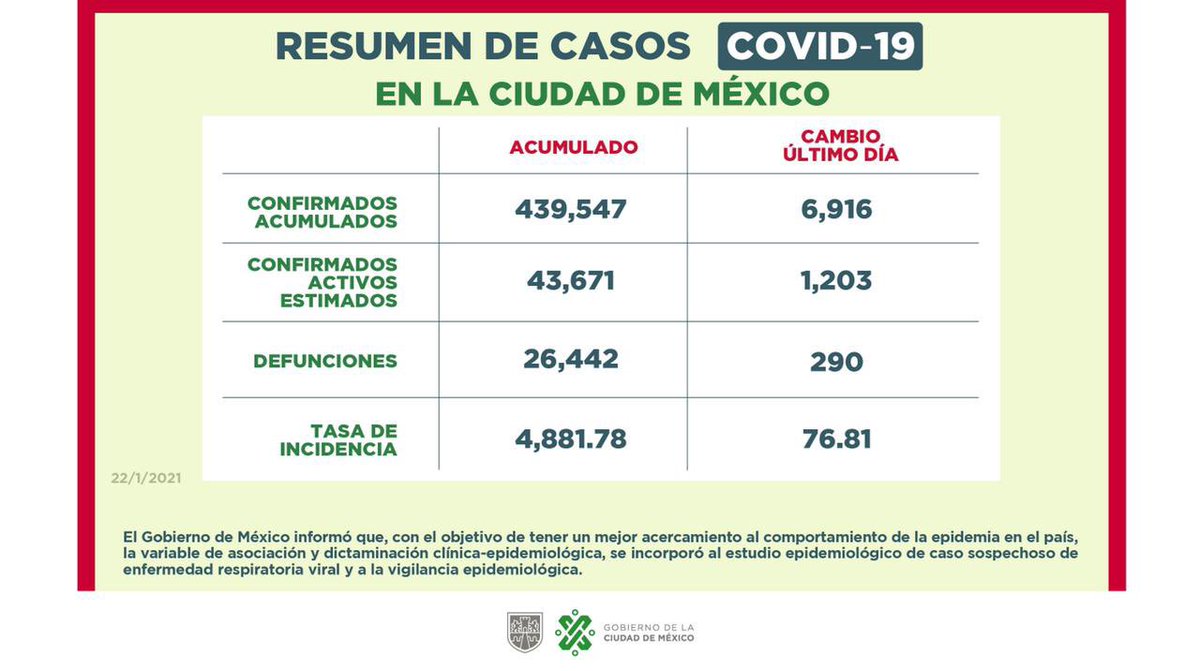 Buenas noches, comparto el informe diario de la situación de la Ciudad frente al #Covid19.

bit.ly/2Mcffrs

#ProtégeteYProtegeALosDemás