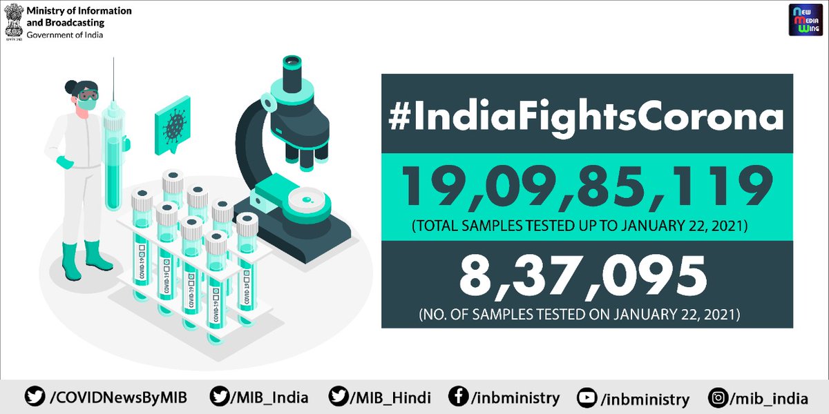 #CoronaVirusUpdates:
#COVID19 testing status update:
@ICMRDELHI stated that 19,09,85,119 samples tested upto January 22, 2021
8,37,095 sample tested on January 22, 2021
#StaySafe #IndiaWillWin #Unite2FightCorona https://t.co/parbkk6iru https://t.co/fYVnPKhjbU