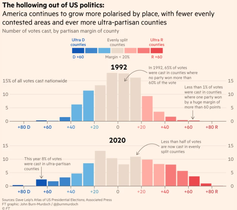 America continues to become more geographically polarisedIn 1992, two-thirds of votes were cast in counties that were fairly even split, with the winning party securing less than 60% of the vote.This year evenly split counties accounted for only 40% https://www.ft.com/content/69f3206f-37a7-4561-bebf-5929e7df850d