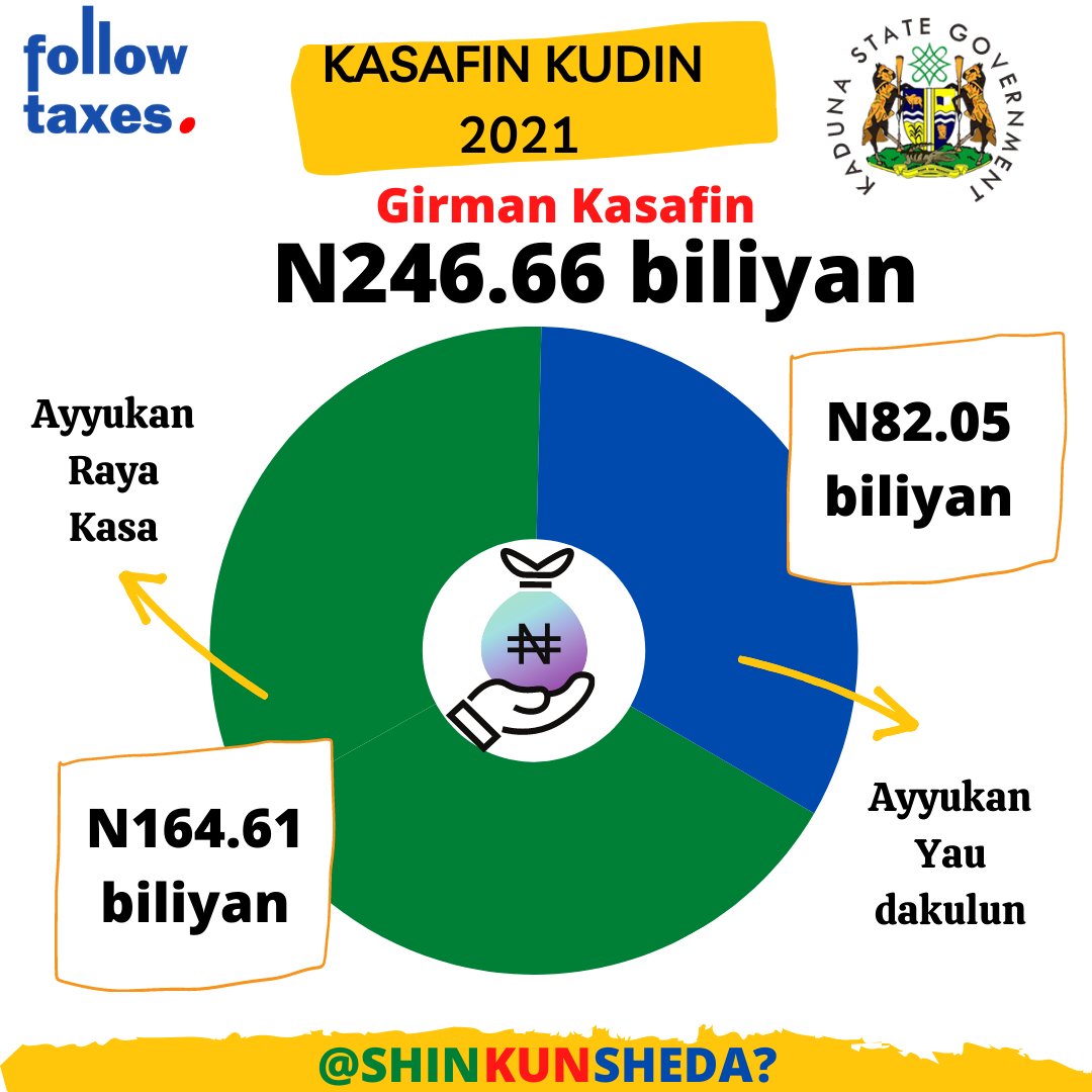 shinkunsheda's tweet photo. Bayani kan Kasafin Kudin Shekara ta 2021 da @Kadlegislature ta amince wa @GovKaduna ya kashe a jahar Kaduna, Nigeria.

Ku bimu don jin na jahar #Kano da na Arewacin Nigeria (North) baki daya a wannan manhajar 

#openkaduna #transparency #Accountability https://t.co/kkzbk5QsaP