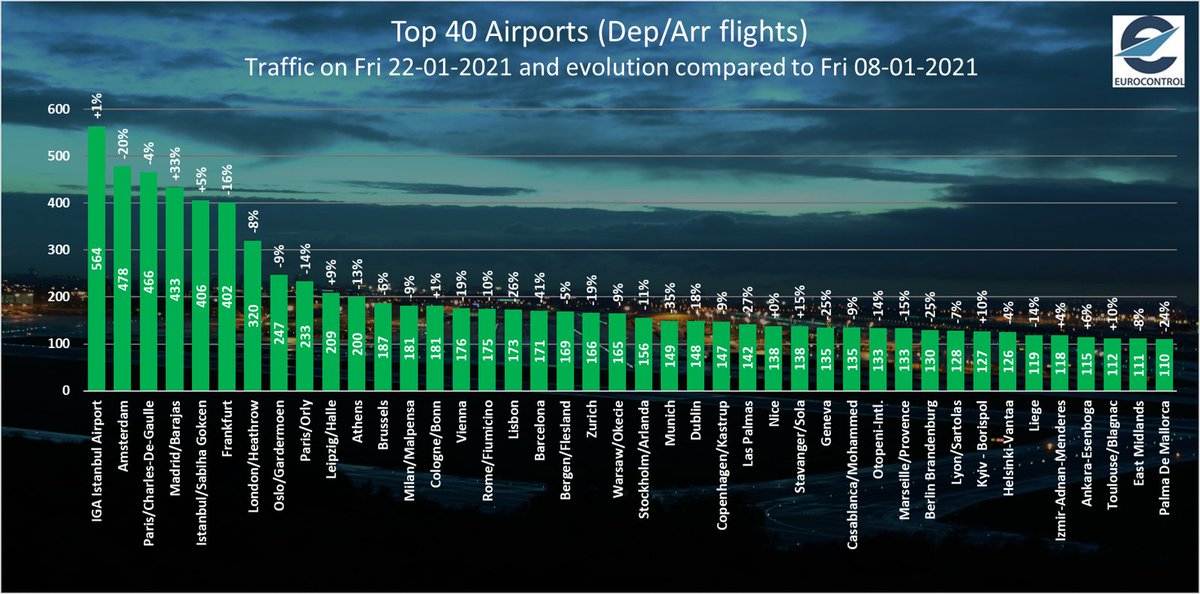 BrennanEN23's tweet photo. Traffic sharply down over the last 2 weeks with notable falls at @Schiphol, @Airport_FRA &amp; @flughafen_wien 
Madrid up because of snowstorm 2 weeks ago
@Transport_EU @ECACceac @ACI_EUROPE @CANSOEurope @IATA @A4Europe @eraaorg @EBAAorg https://t.co/9ANtDF36u4